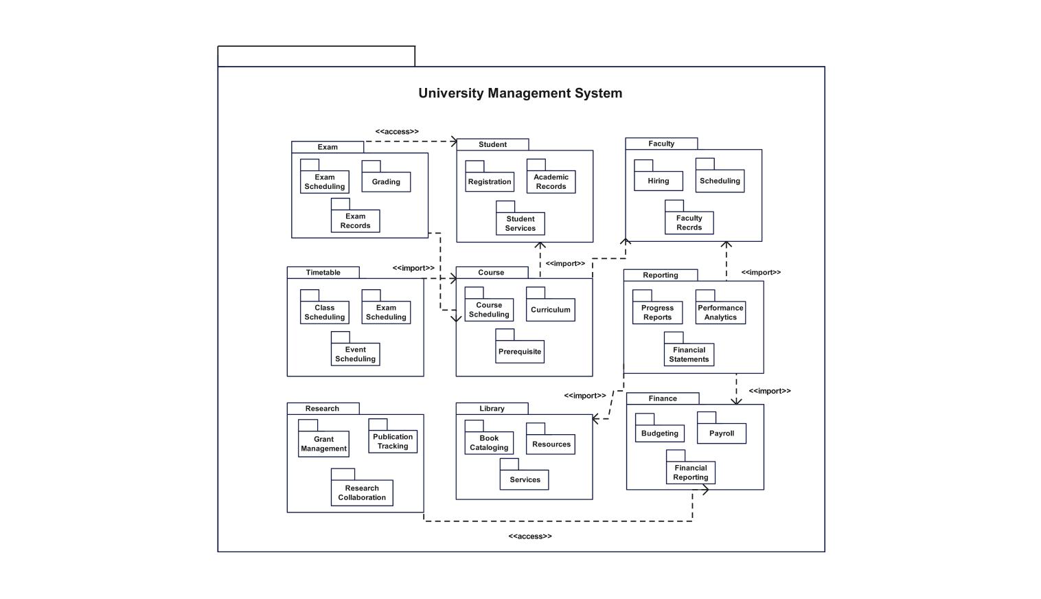 Package Diagram for library management system