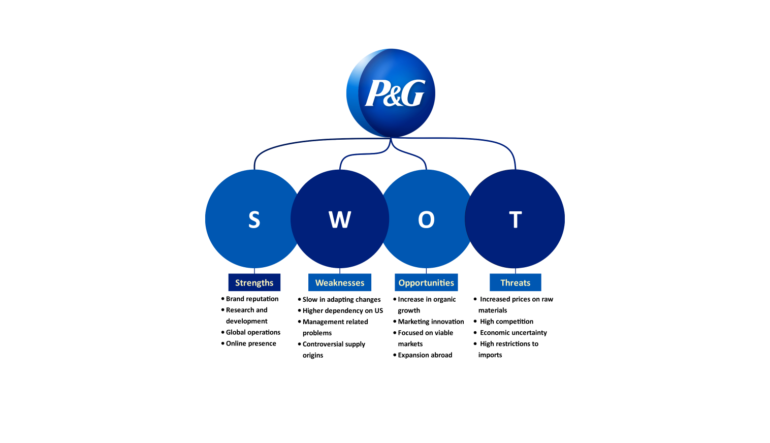 p&g swot analysis template free download