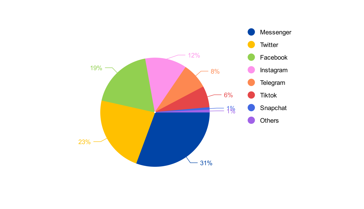 Social Media Usage Pie Chart