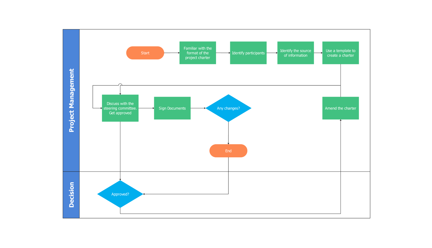 project management flowchart template