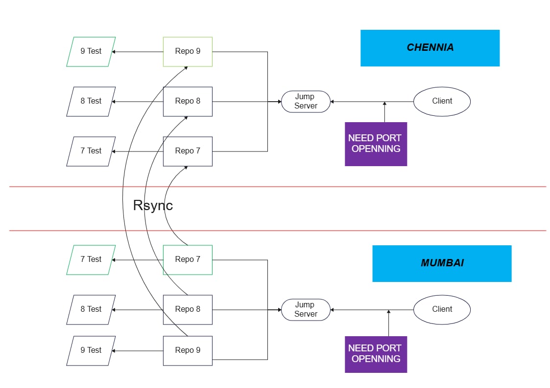 Free Repository Synchronization and Deployment Flowchart Template