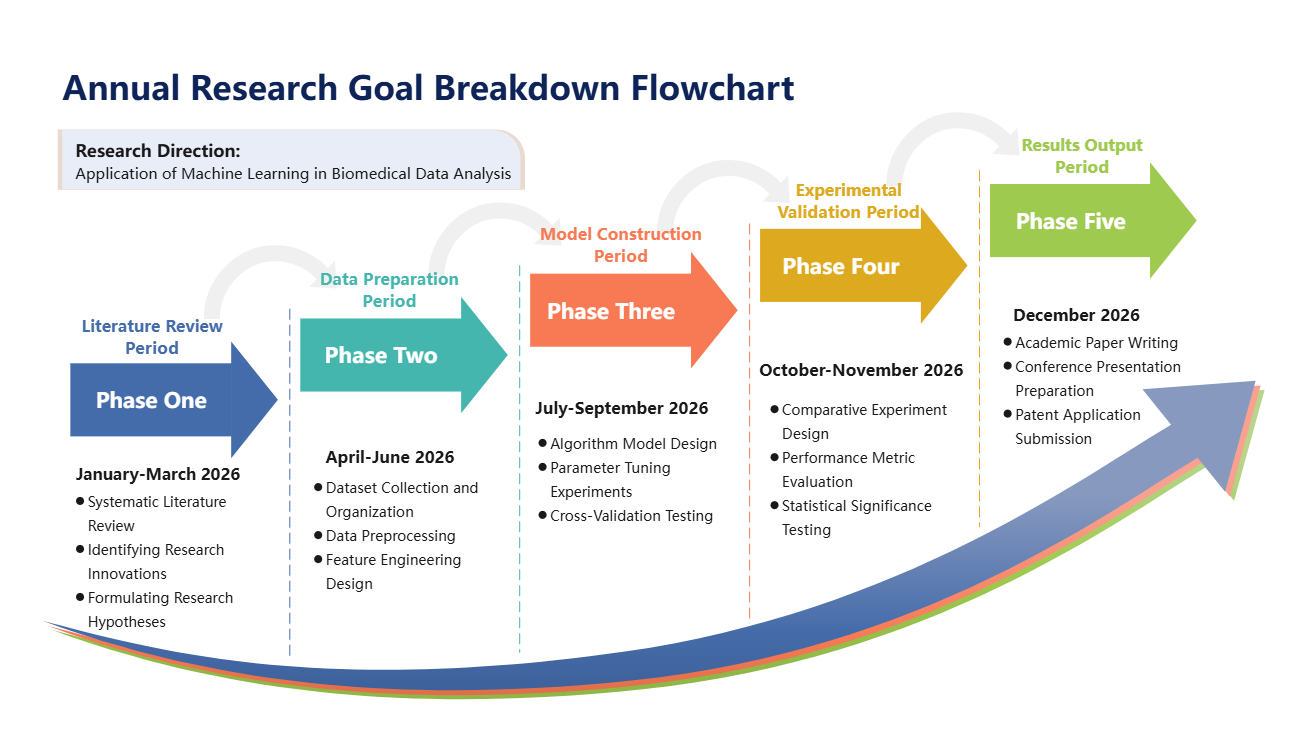 Free Research Annual Goal Decomposition Flowchart Template