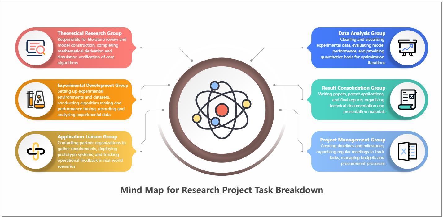 Free Research Project Task Decomposition Mind Map Template for Learning and Presentation