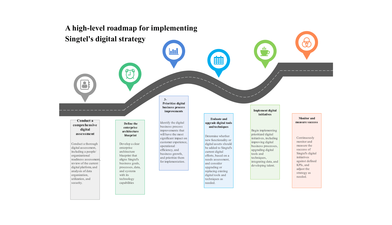 Digital strategy roadmap