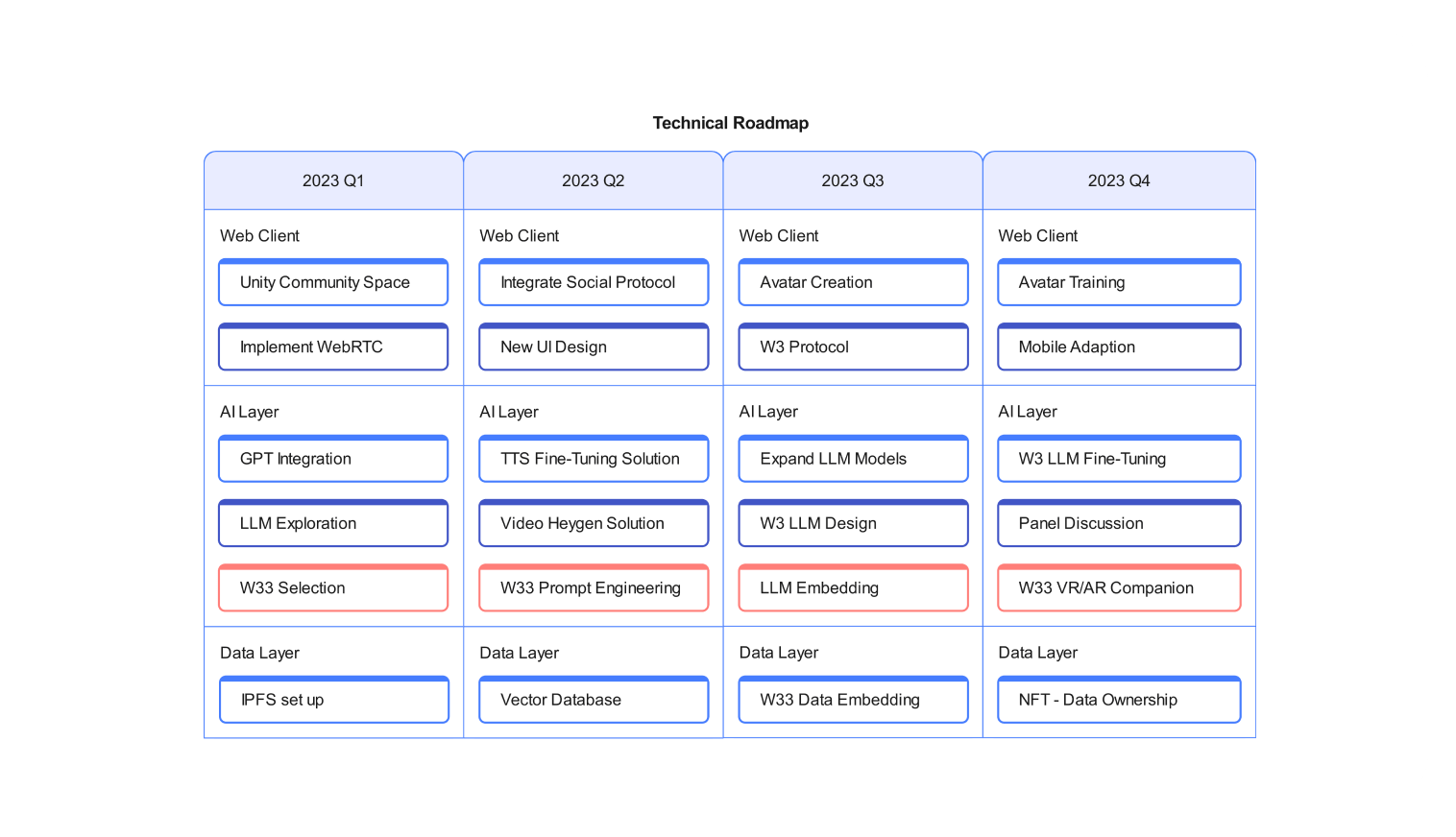Technical road map template