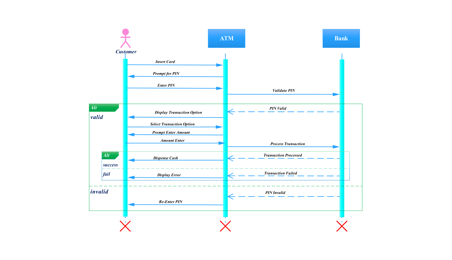 Sequence diagram for ATM