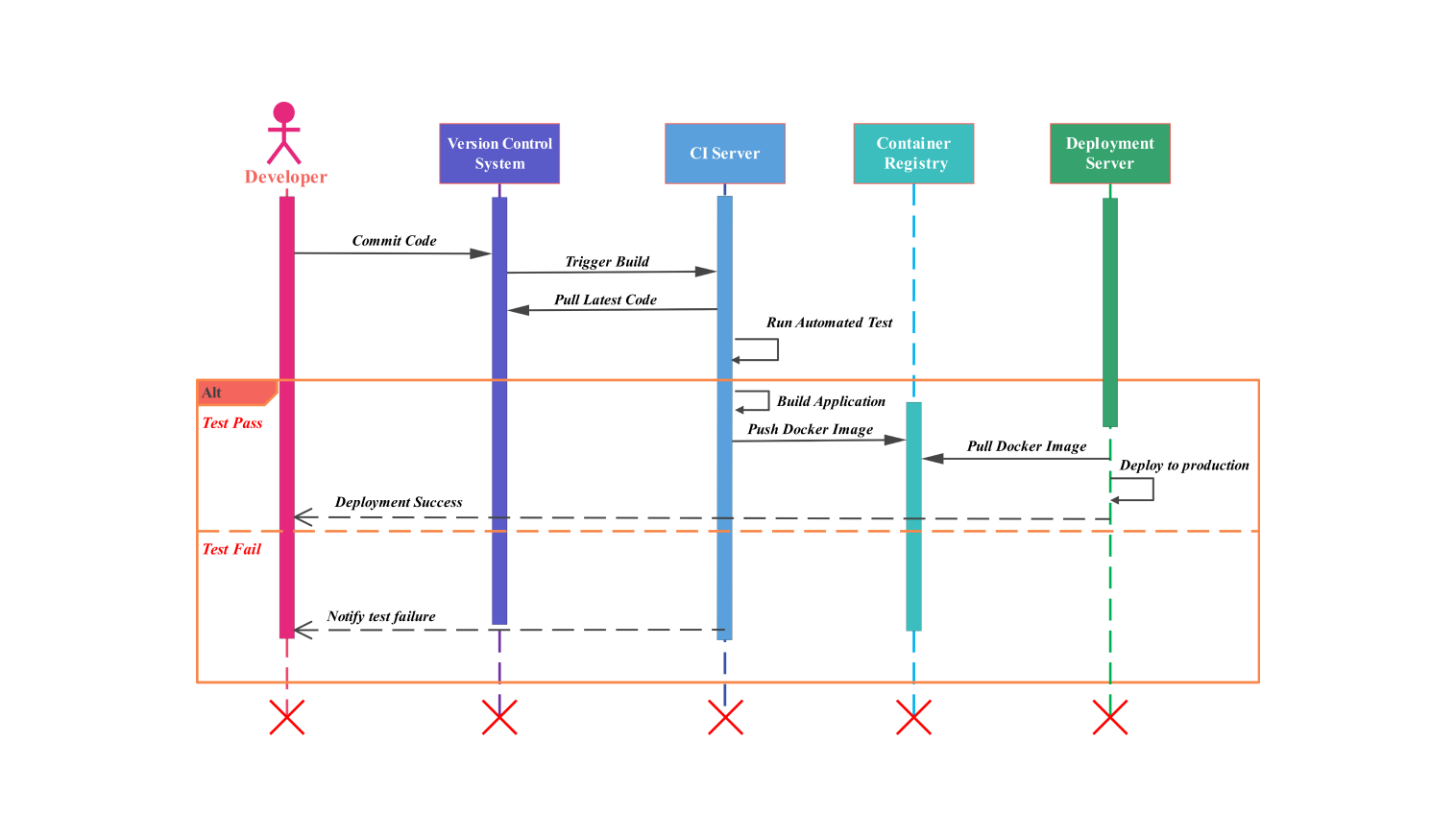 Hospital Management Sequence Diagram Template