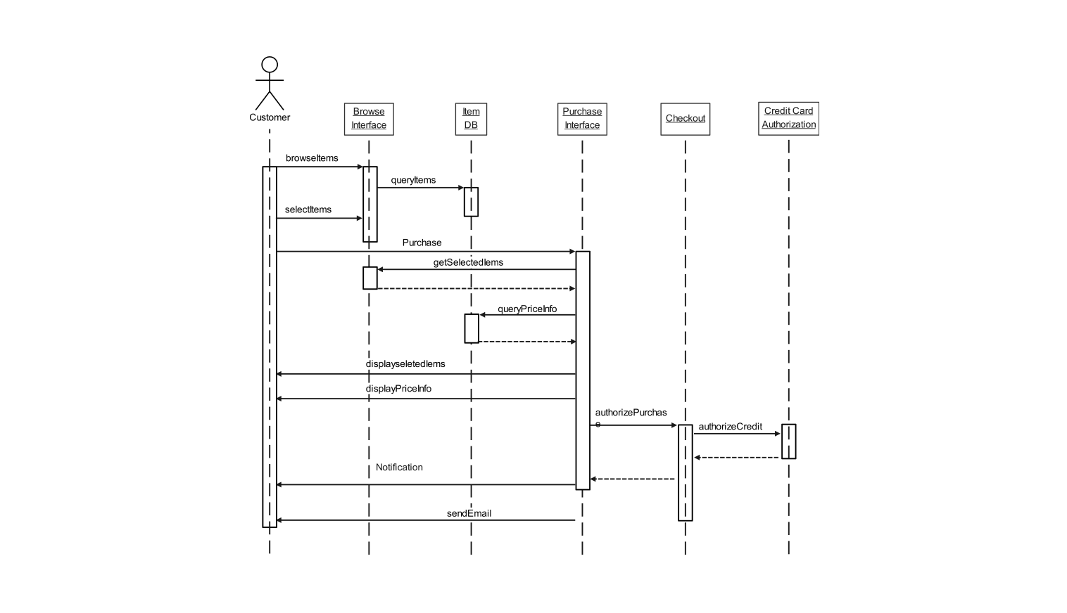 Sequence diagram for online shopping