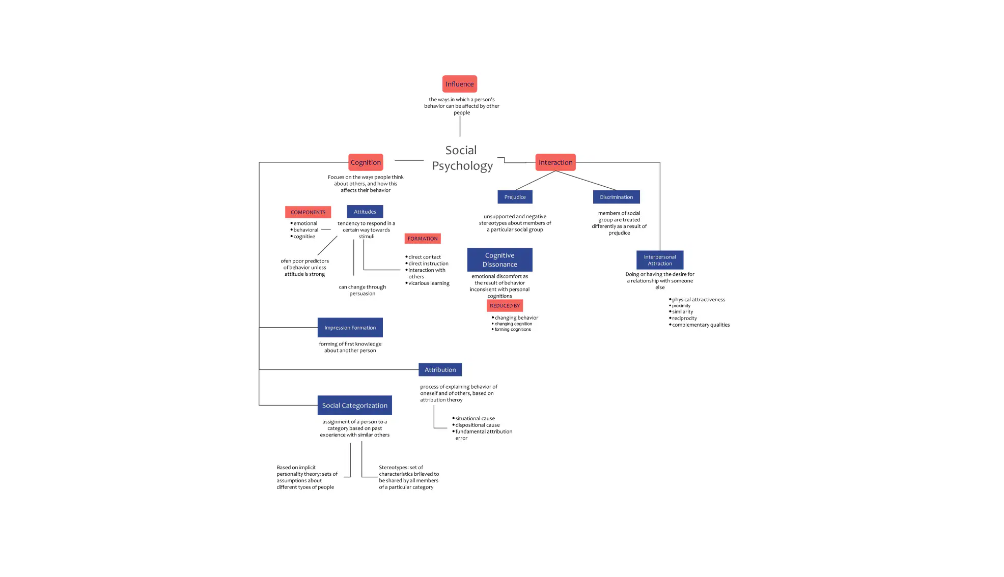 social psychology concept map example