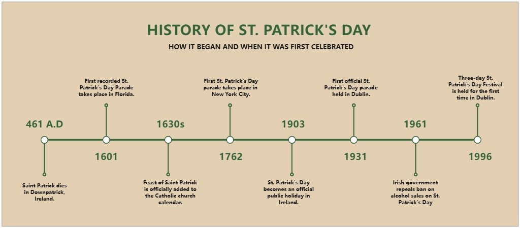 Bearbeitbare St. Patrick's Day Zeitstrahl-Infografik Vorlage