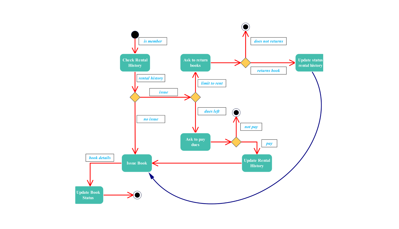 State Machine diagram for library management