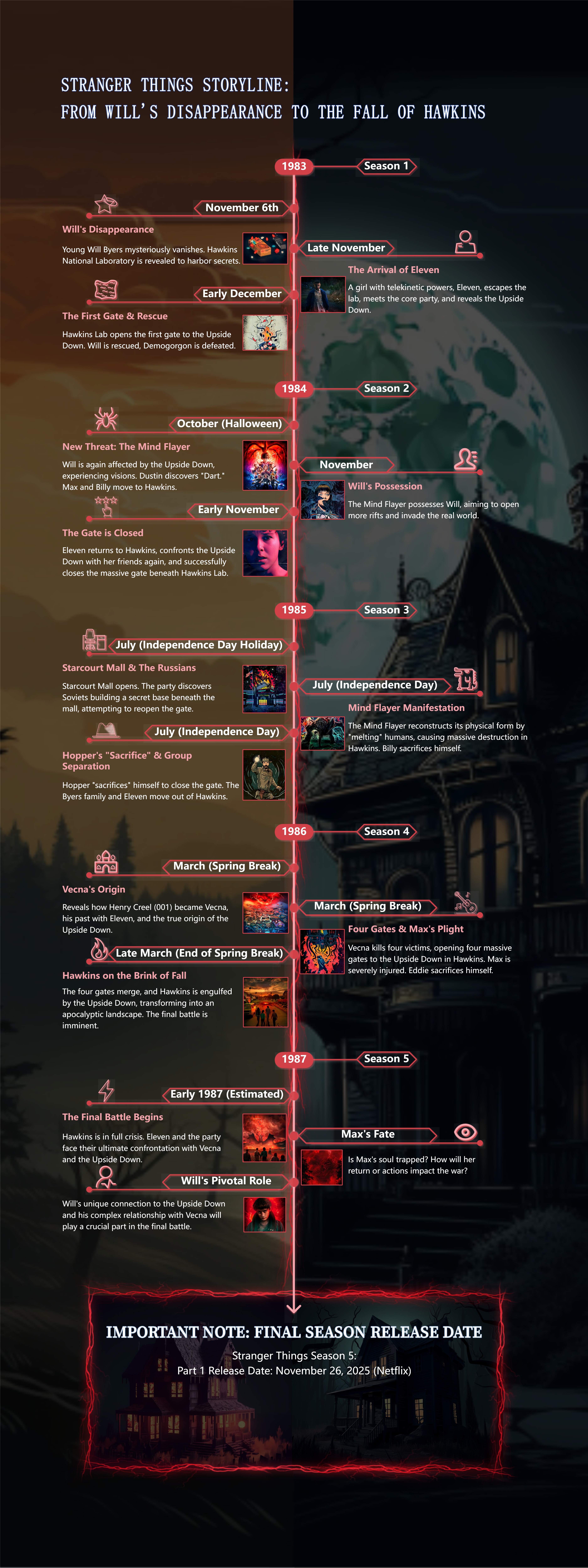 Stranger Things Timeline-Visual representation of the series chronology