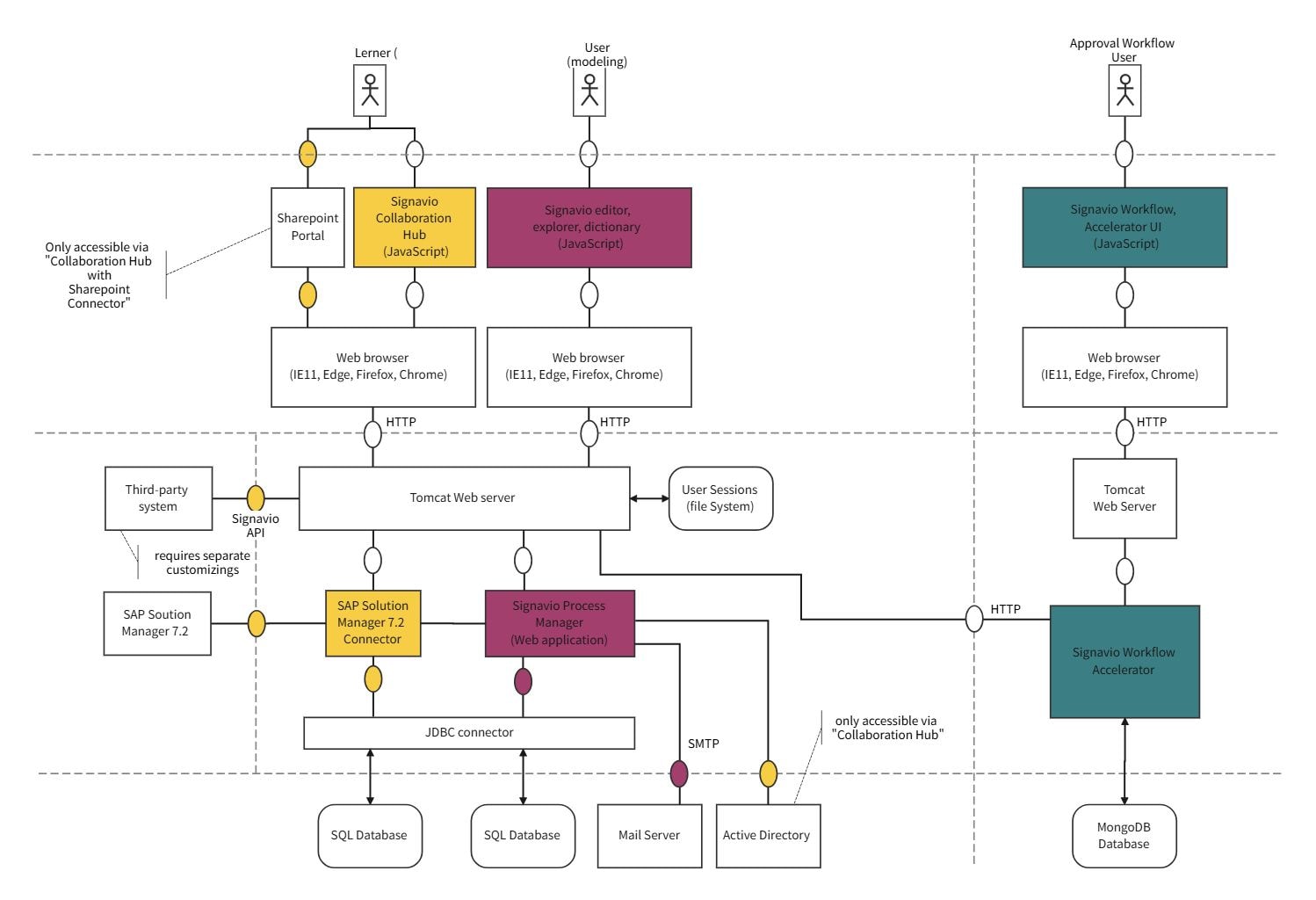 Preview for System Example Architecture Diagram