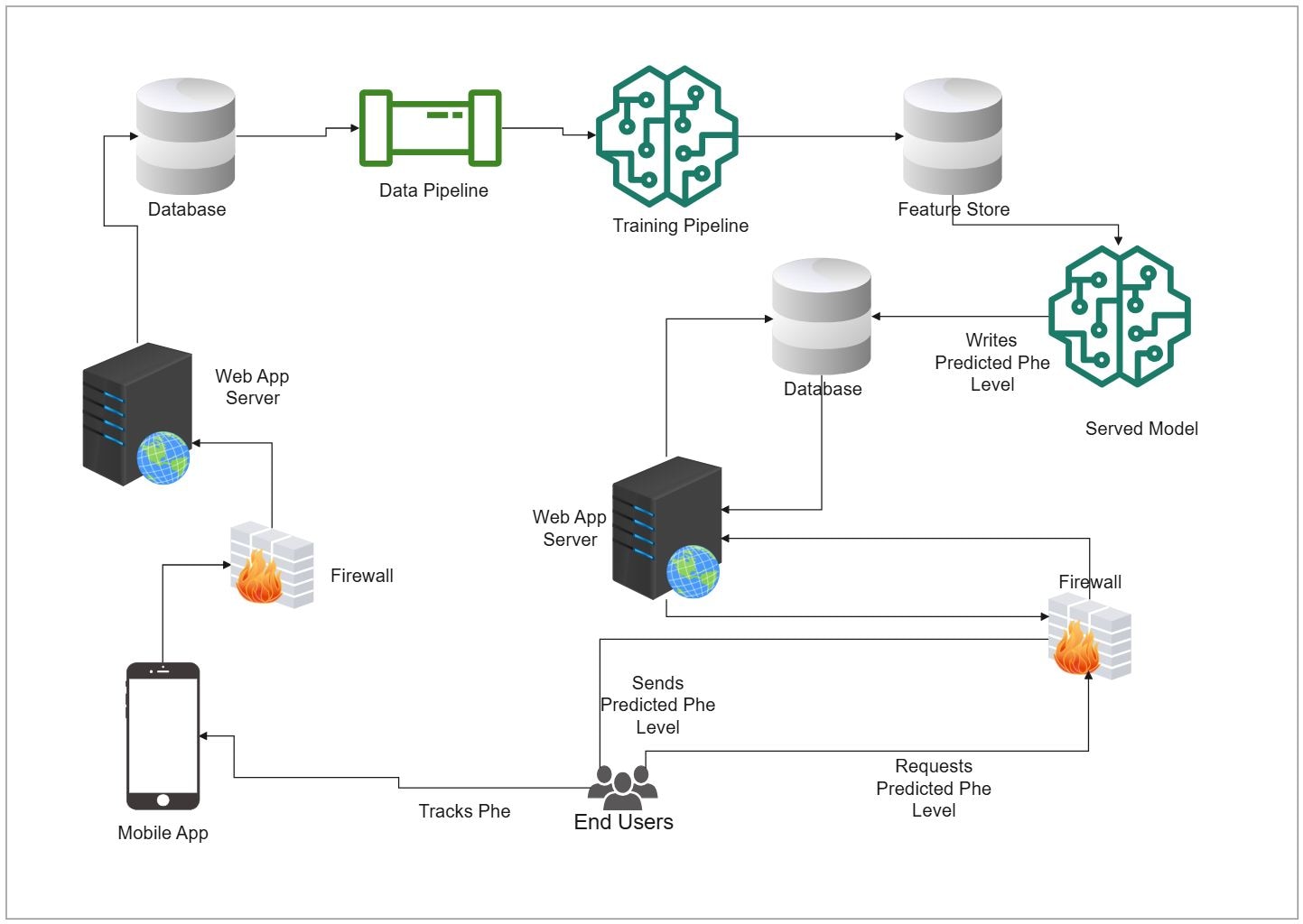 Web App Server System Architecture Diagram Template