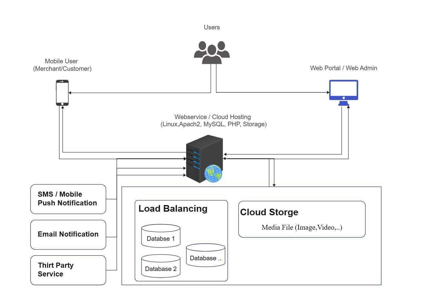 System Architecture For Mobile Users And Web Portals Architecture Diagram Template