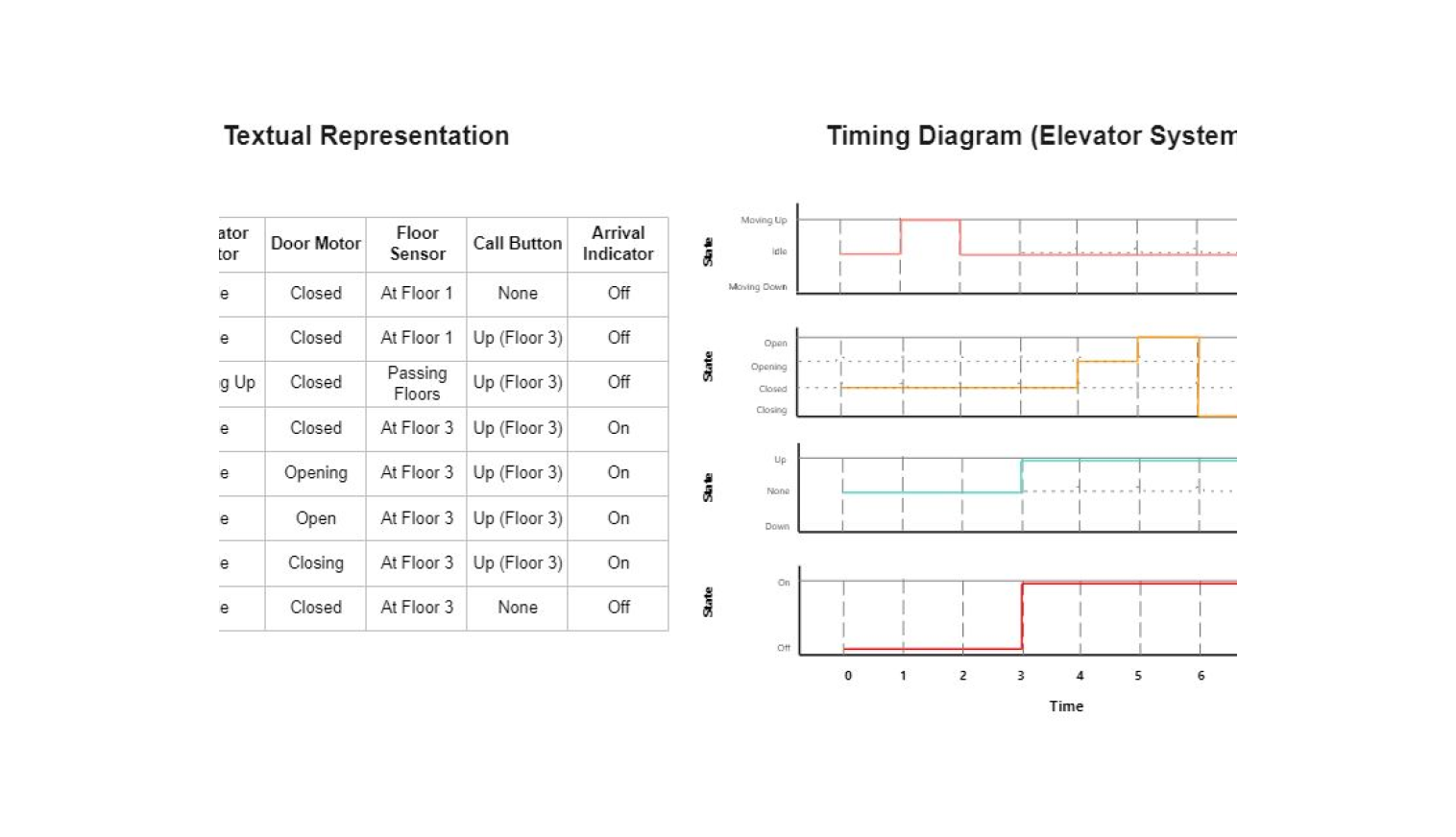 Timing Diagram for elevator system