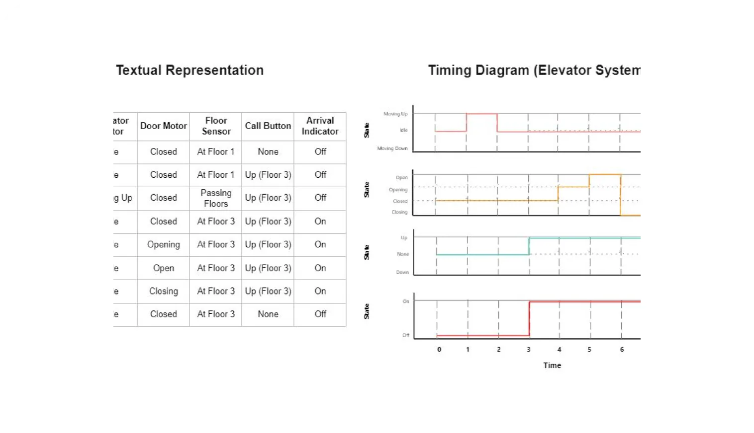 Timing Diagram for elevator system