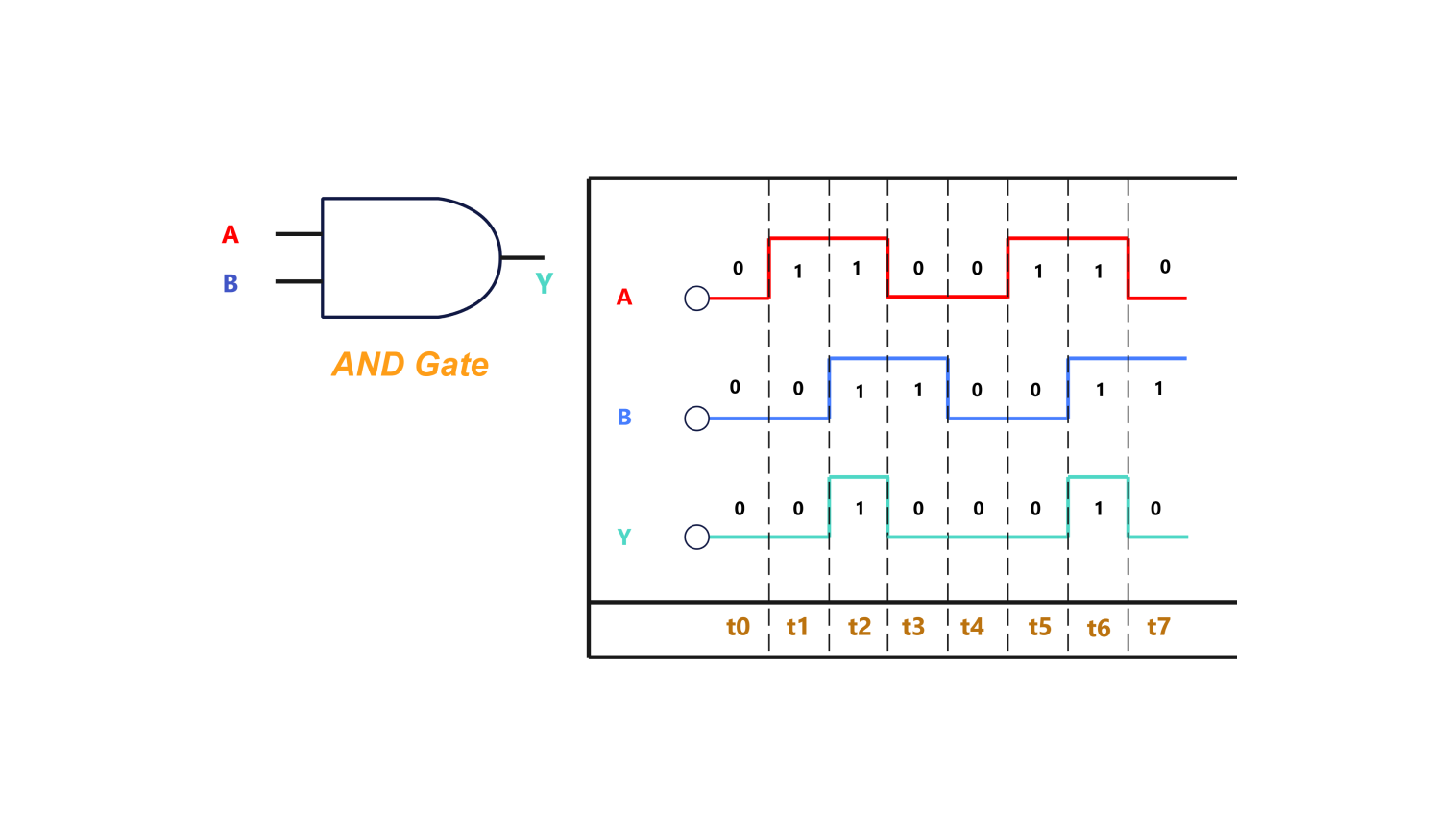 Timing Diagram for operations of AND gate