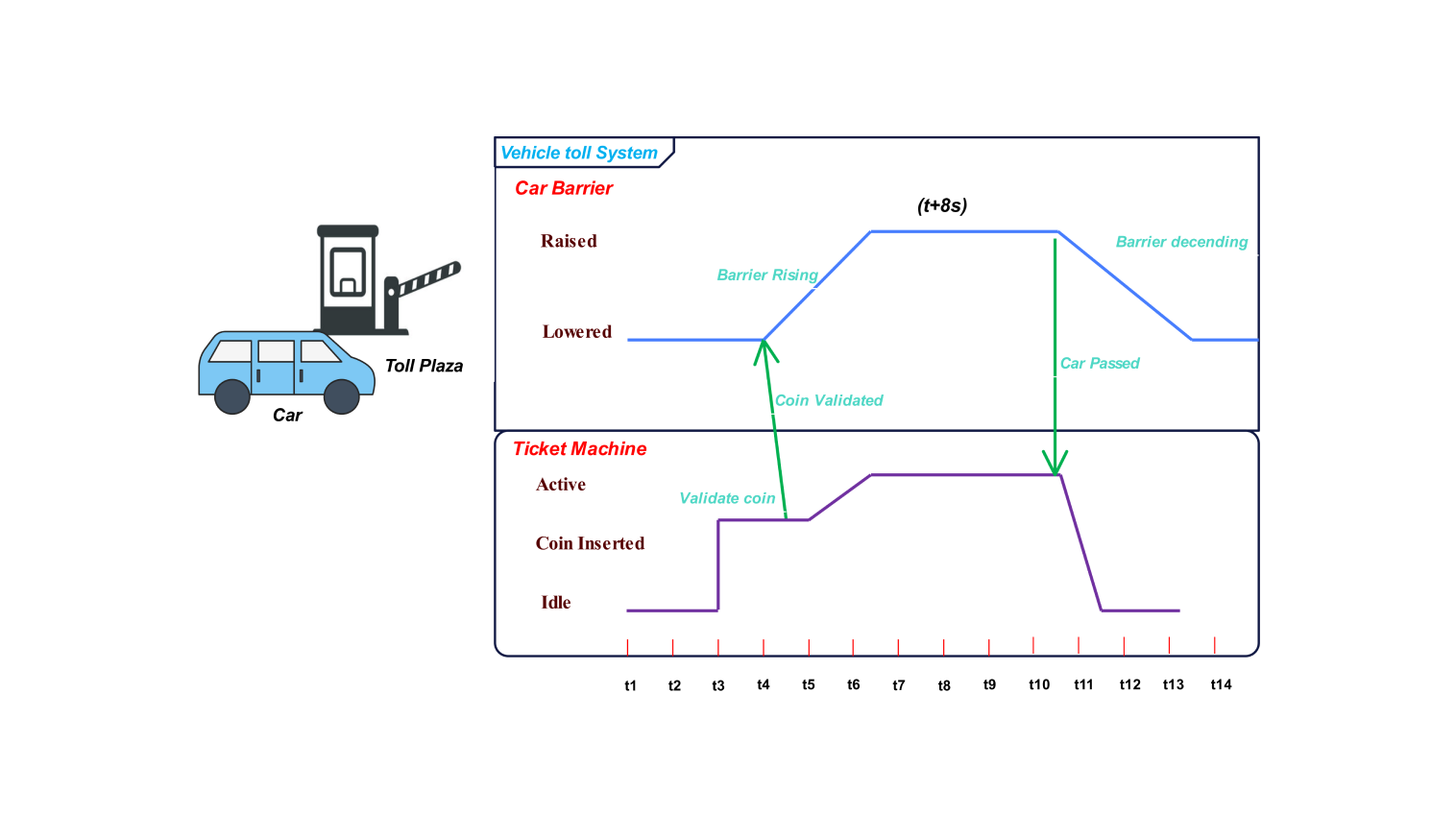 Timing Diagram for vehicle toll