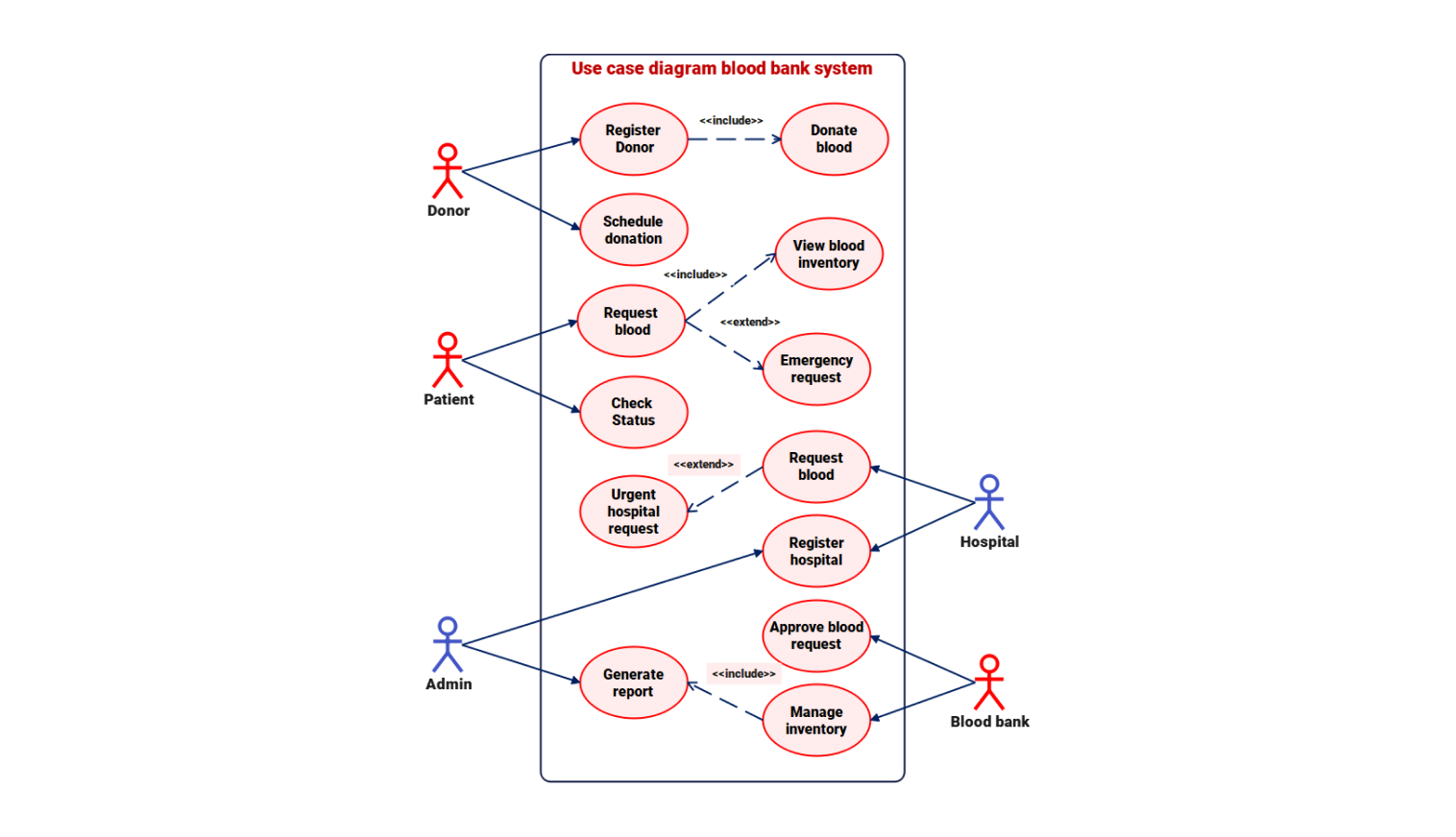 Use case diagram for blood bank system
