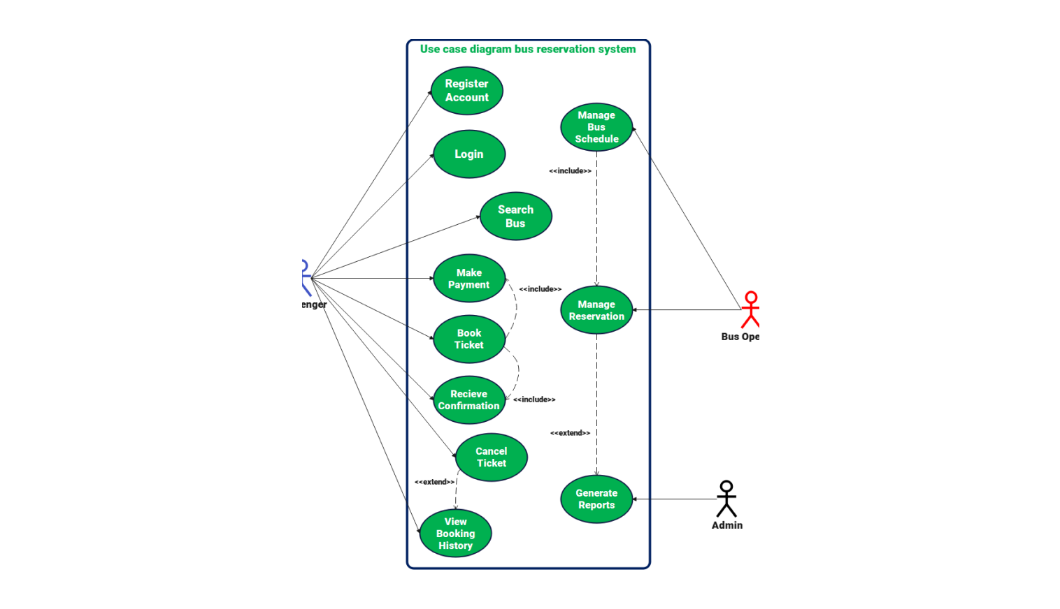 Use case diagram for bus reservation system