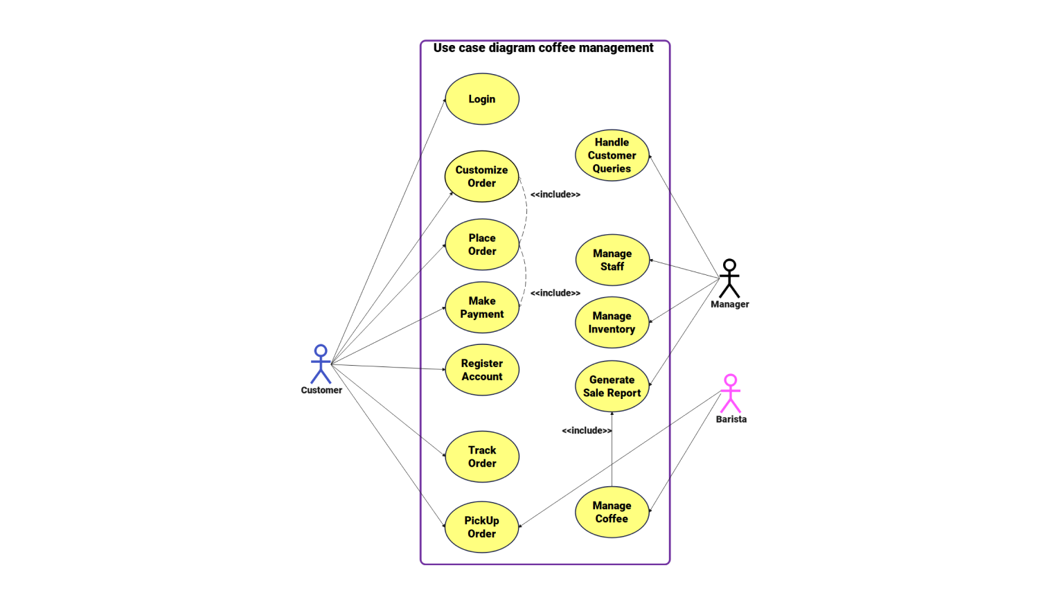 Use case diagram for coffee shop