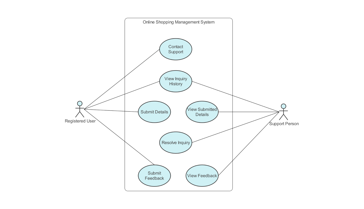 Use Case diagram for customer support