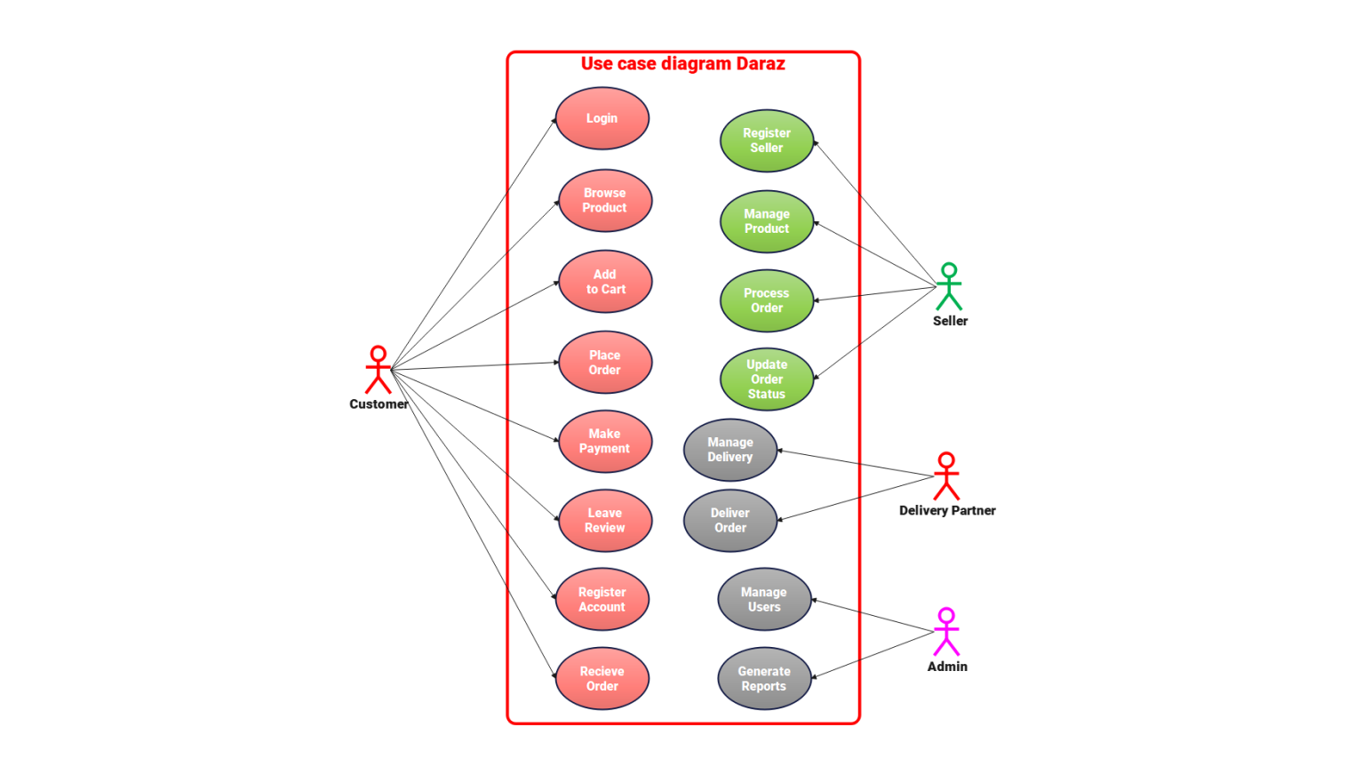 Use case diagram for Daraz
