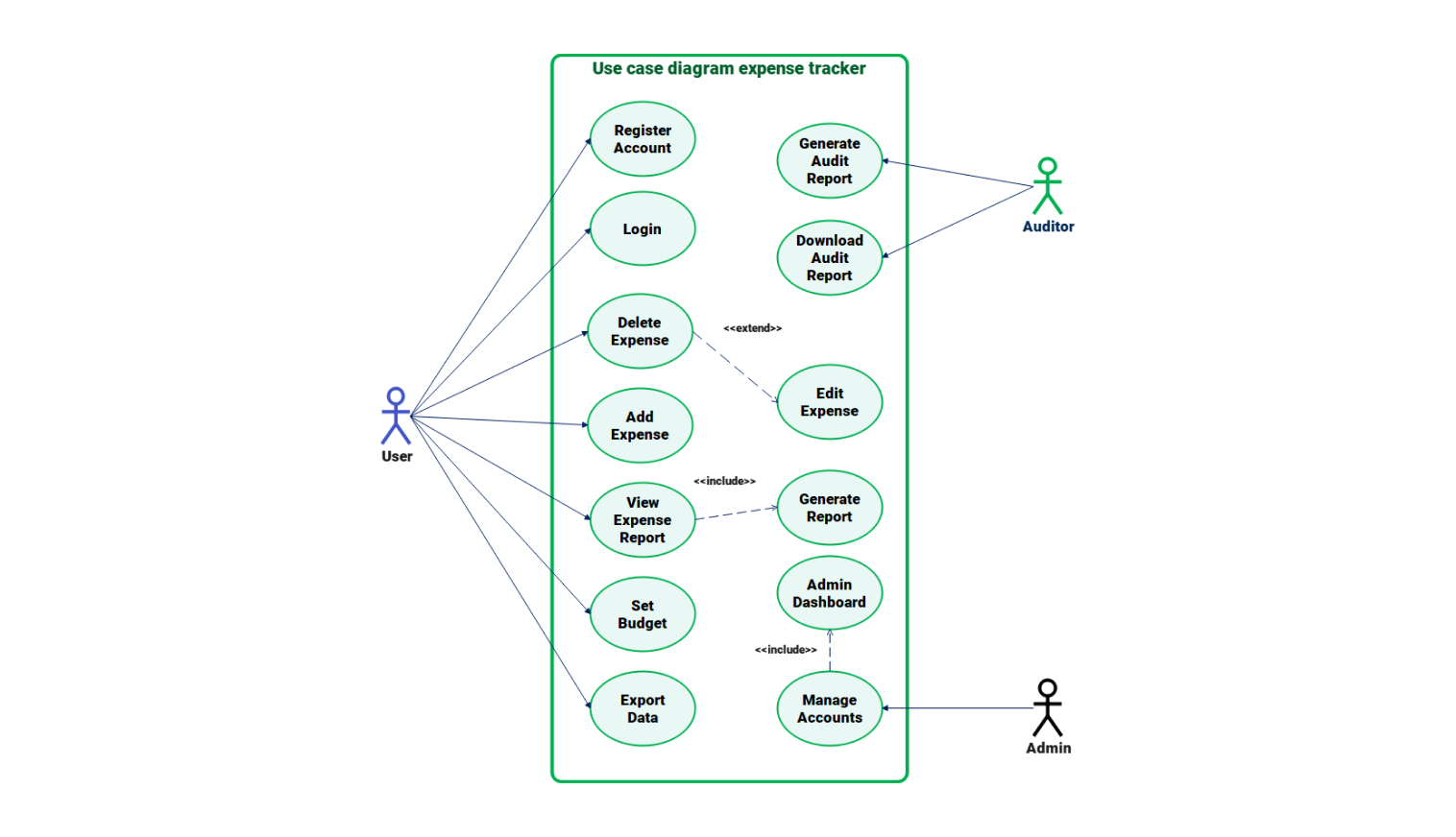 Use case diagram for expense tracker