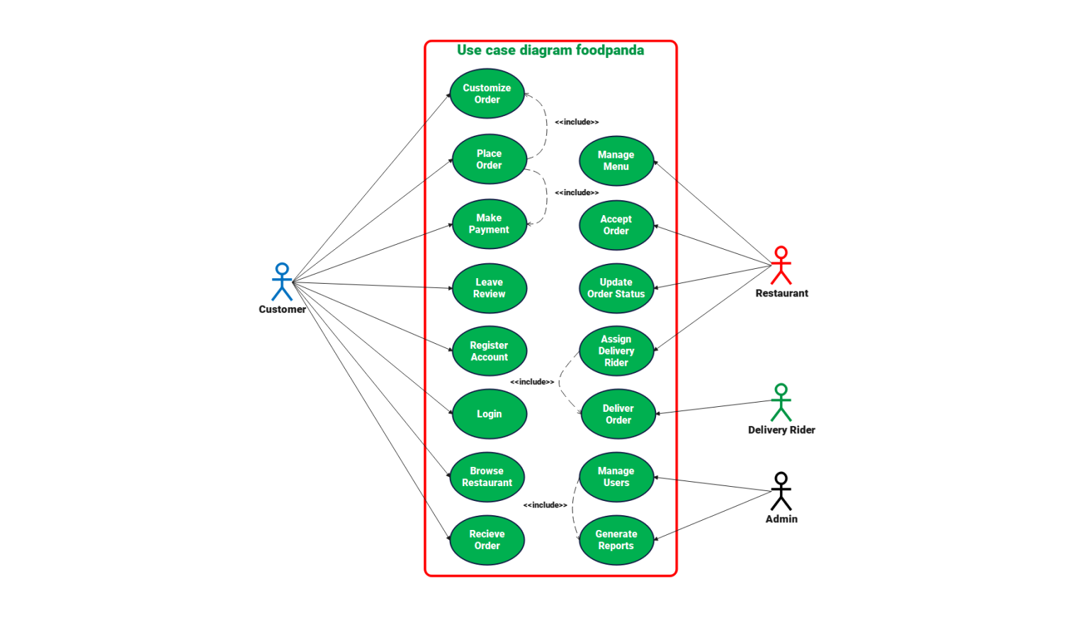 Use case diagram for foodpanda