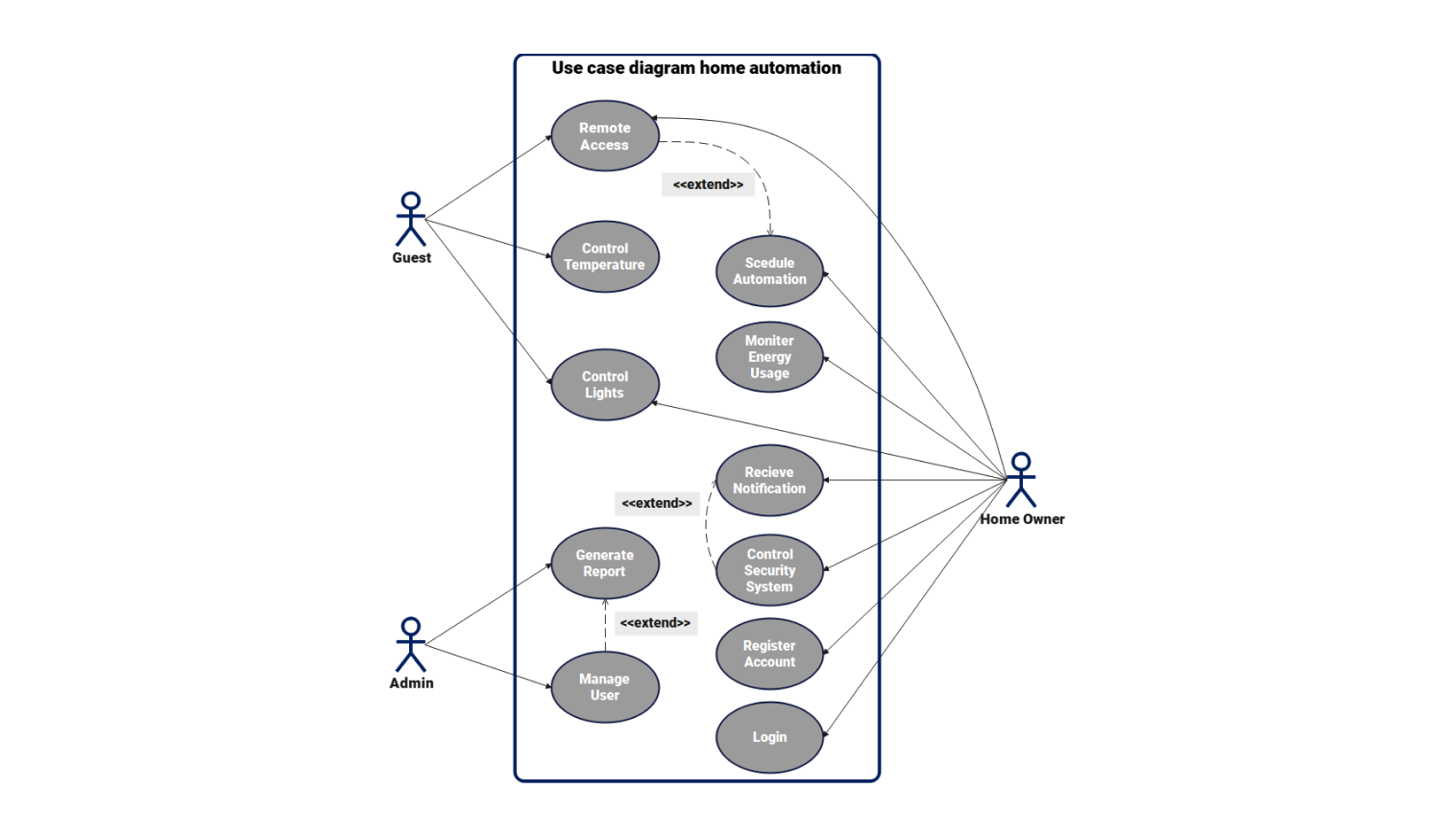 Use Case diagram for home automation system