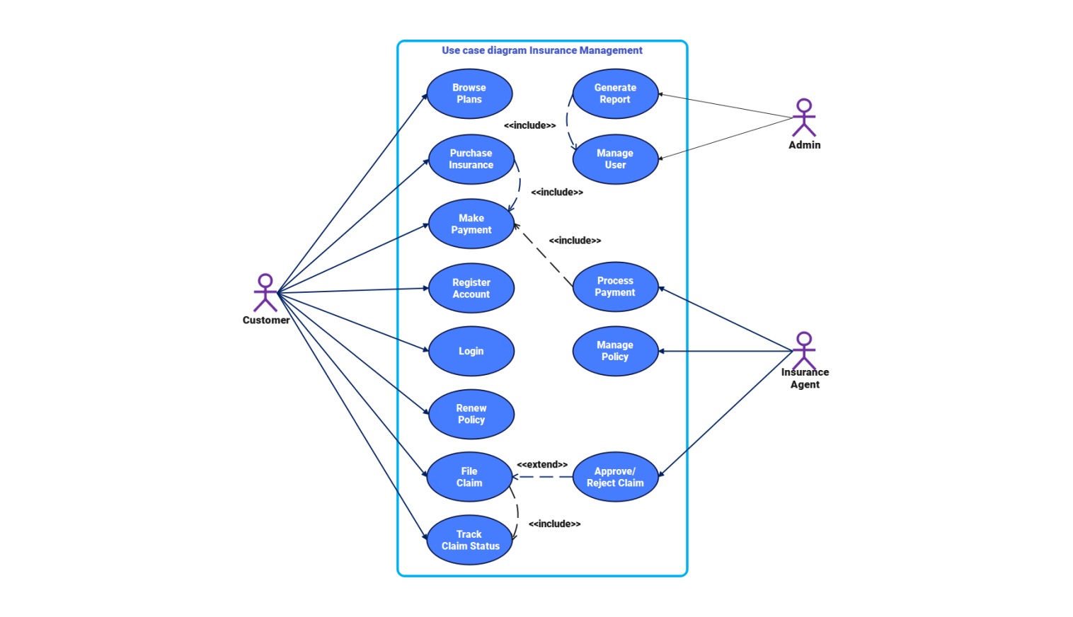 Use Case diagram for insurance management system