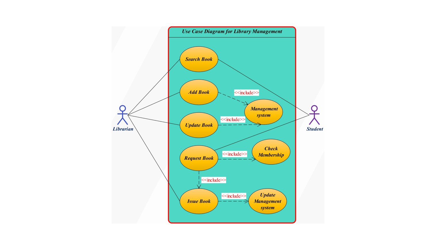 Use Case diagram for library management