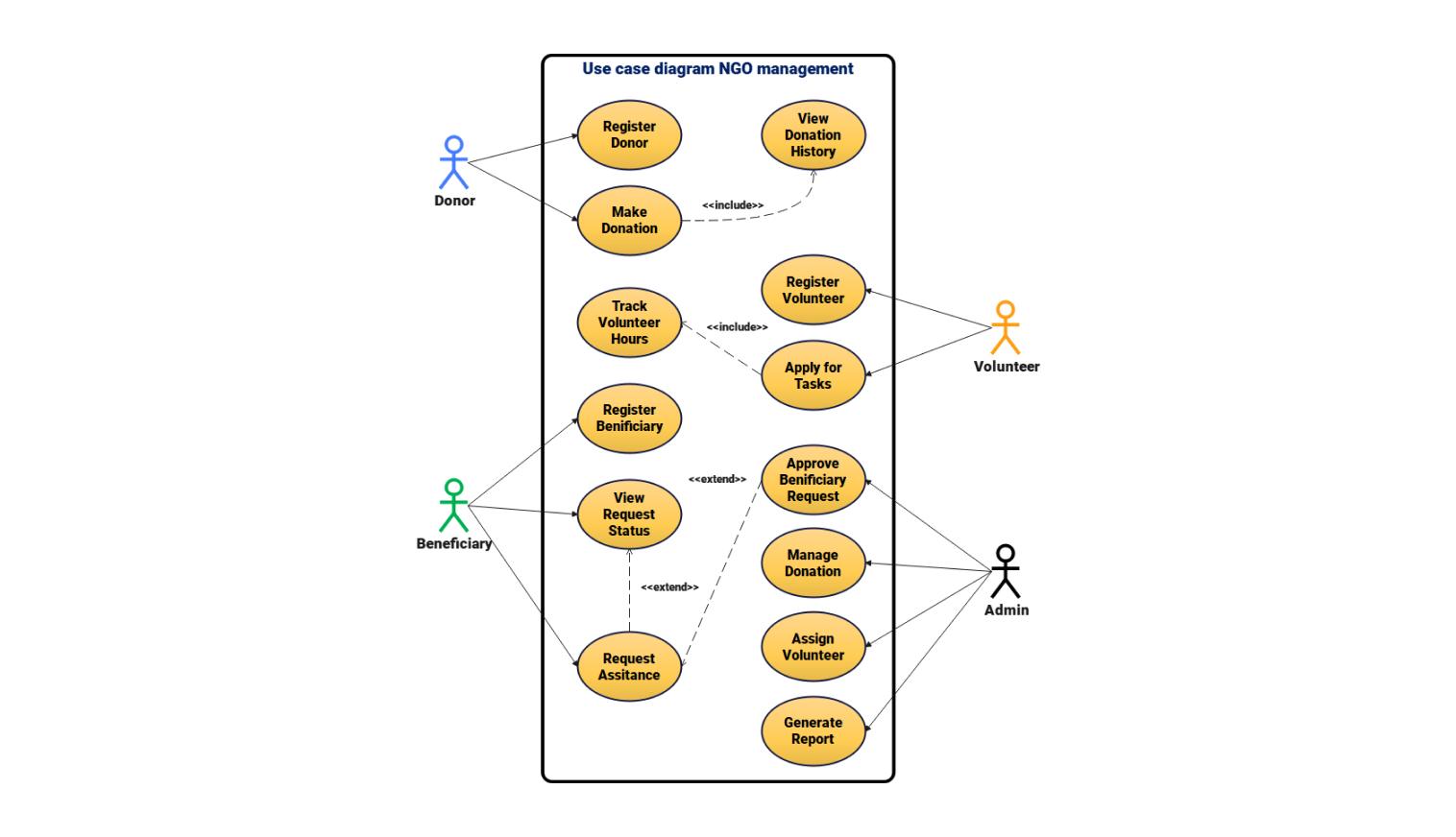 Use Case diagram for ngo management system