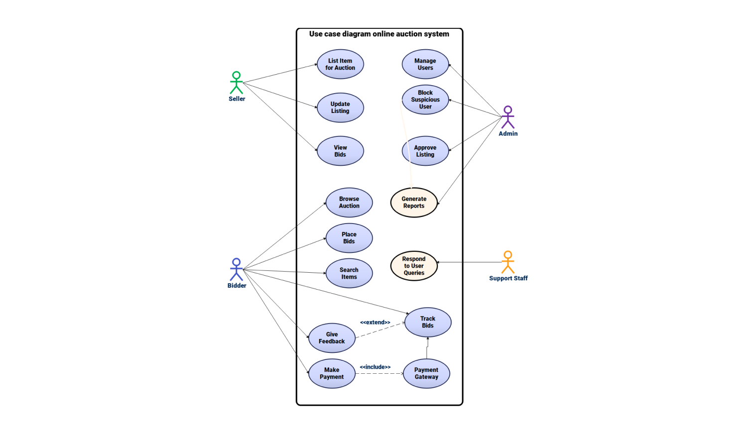 Use Case diagram for online auction system