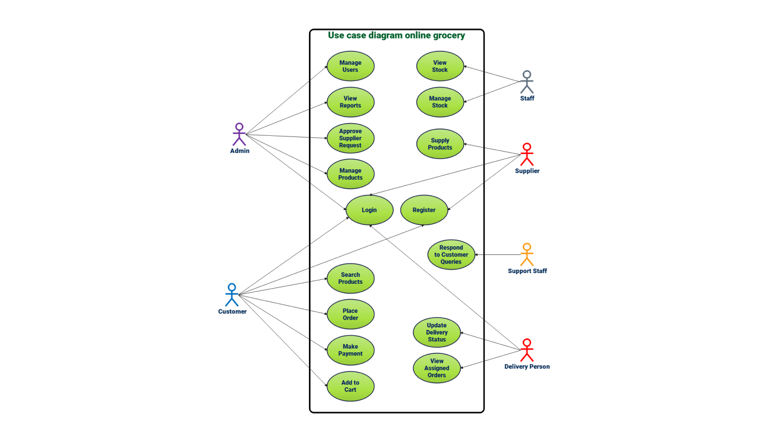 Use Case diagram for online grocery store