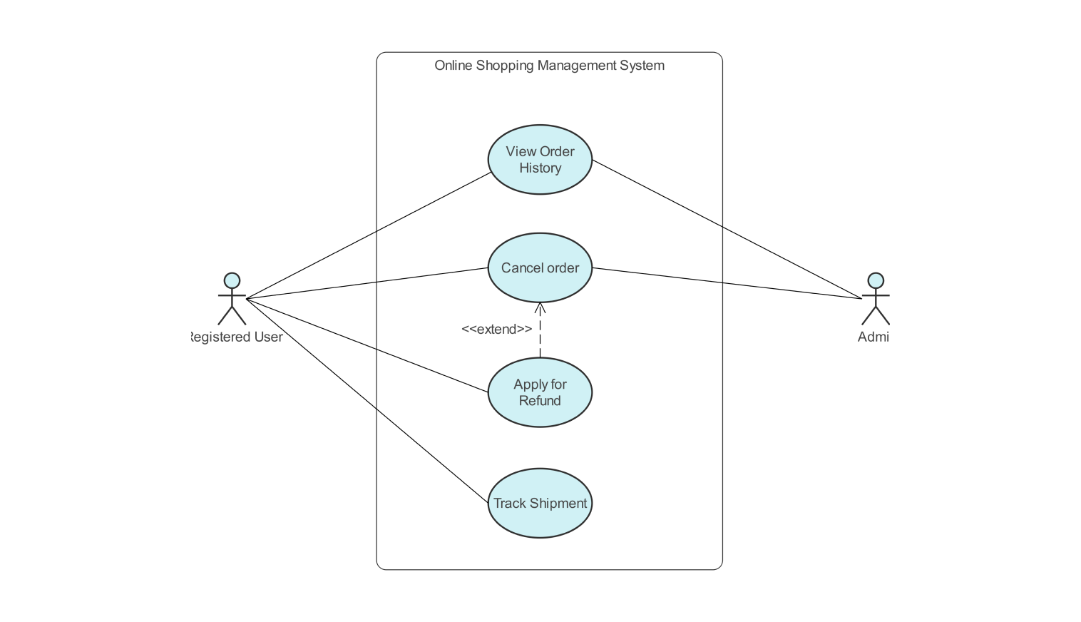 Use Case diagram for order history