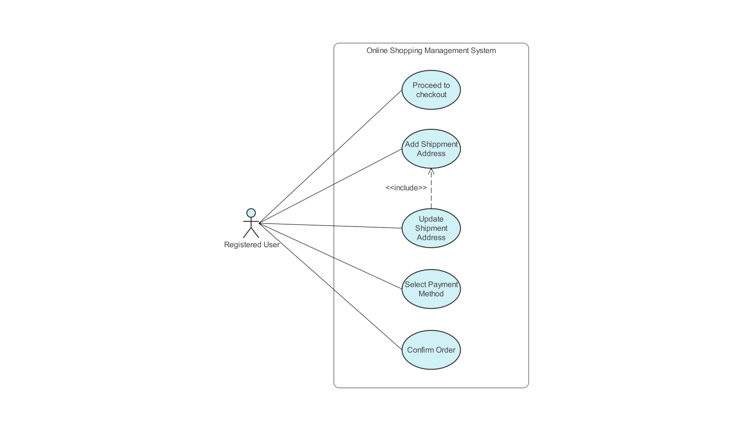 Use Case diagram for order placement