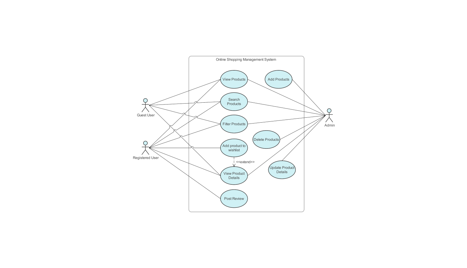 Use Case diagram for product browsing
