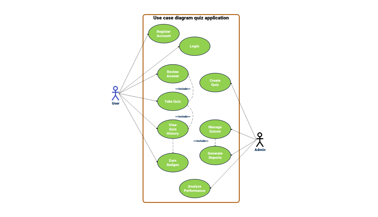 Use Case diagram for quiz application