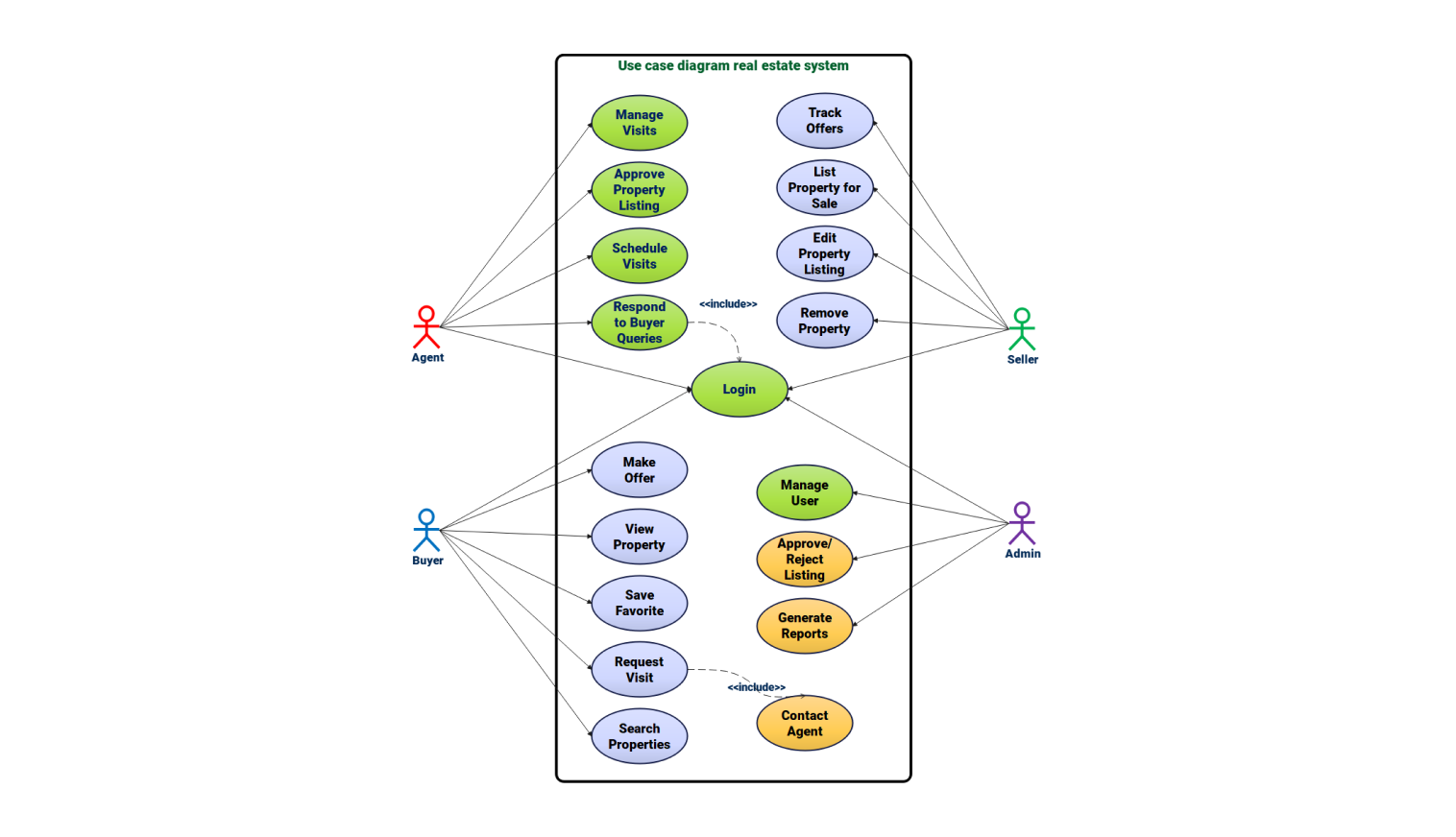 Use Case diagram for real estate system