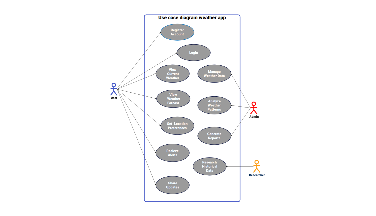 Use Case diagram for weather app