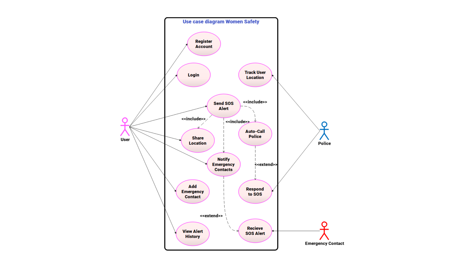 Use Case diagram for women's safety app