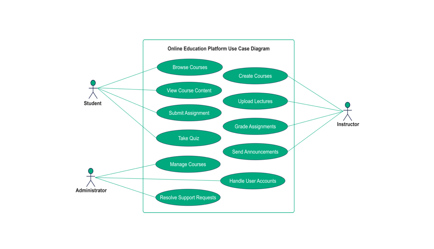 Usecase Diagram for online education platform
