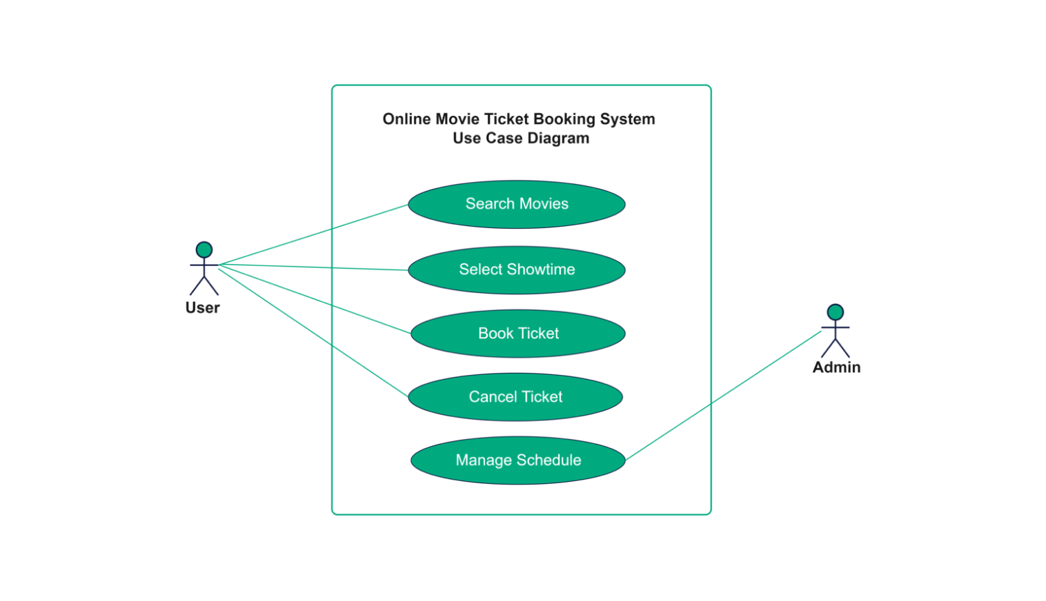 Usecase Diagram for online movie ticket booking system