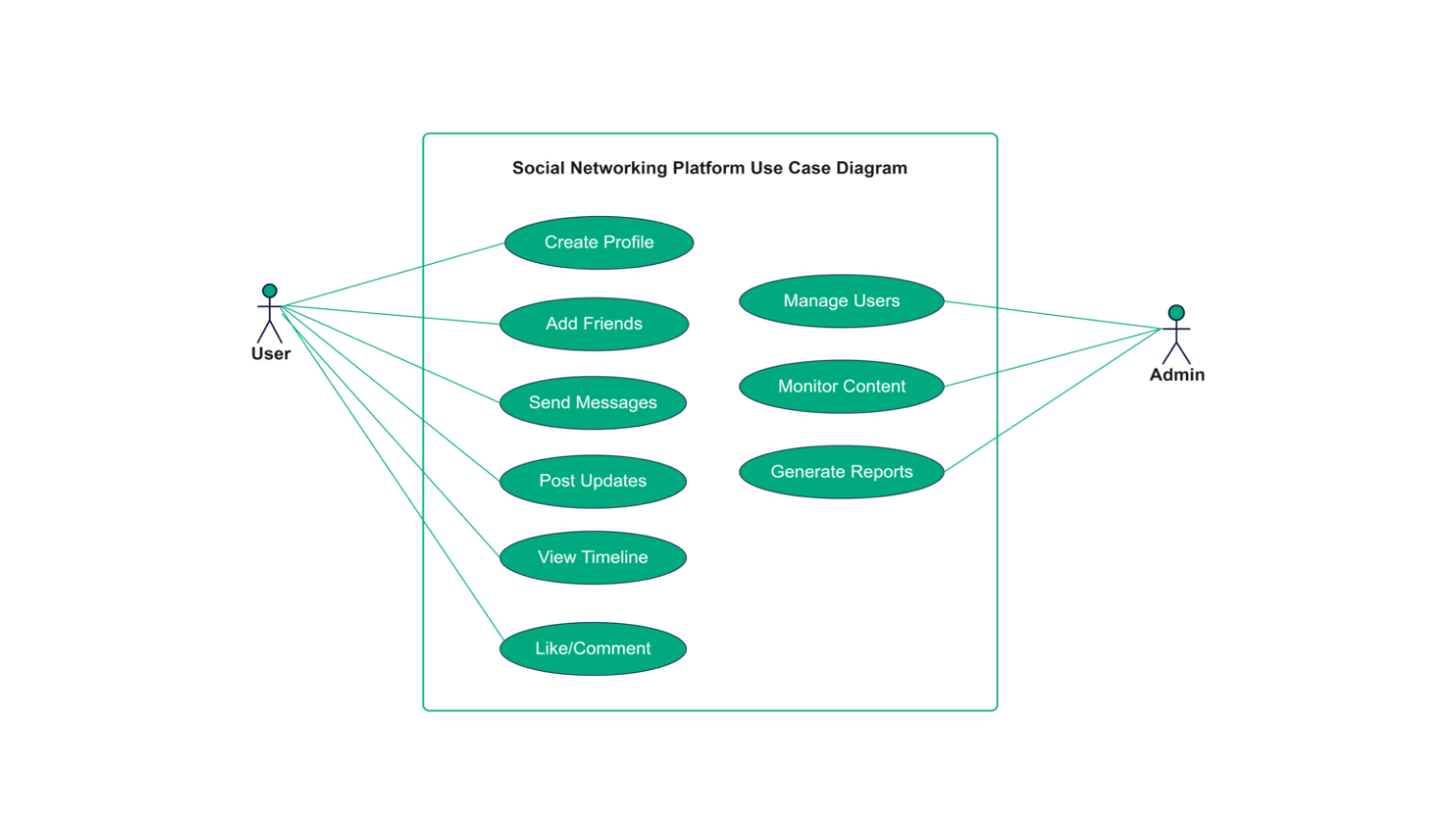 Usecase Diagram for social networking platform