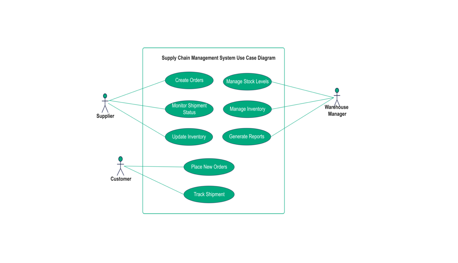 Usecase Diagram for supply chain management system