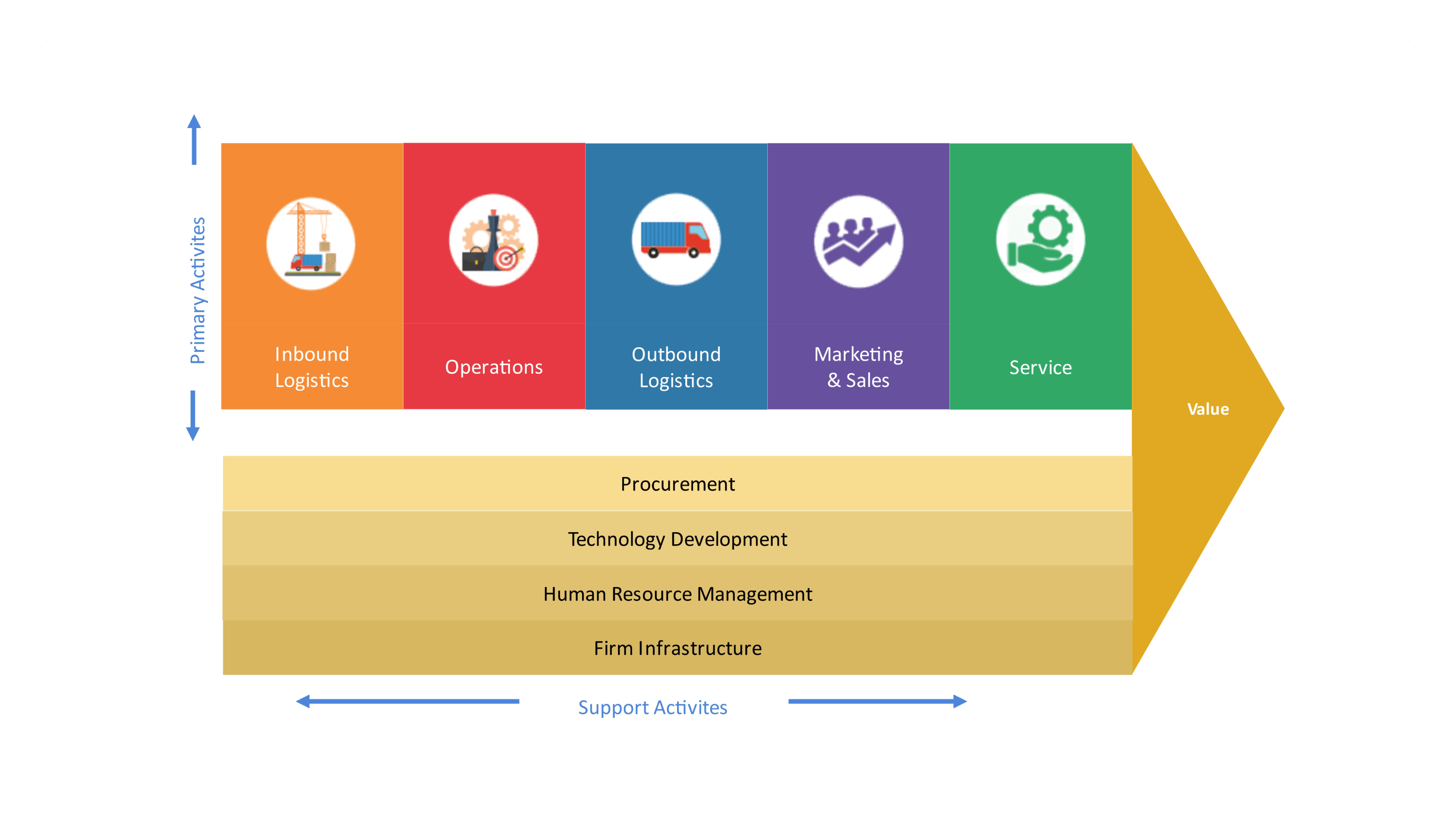 Logistics Value Chain Analysis