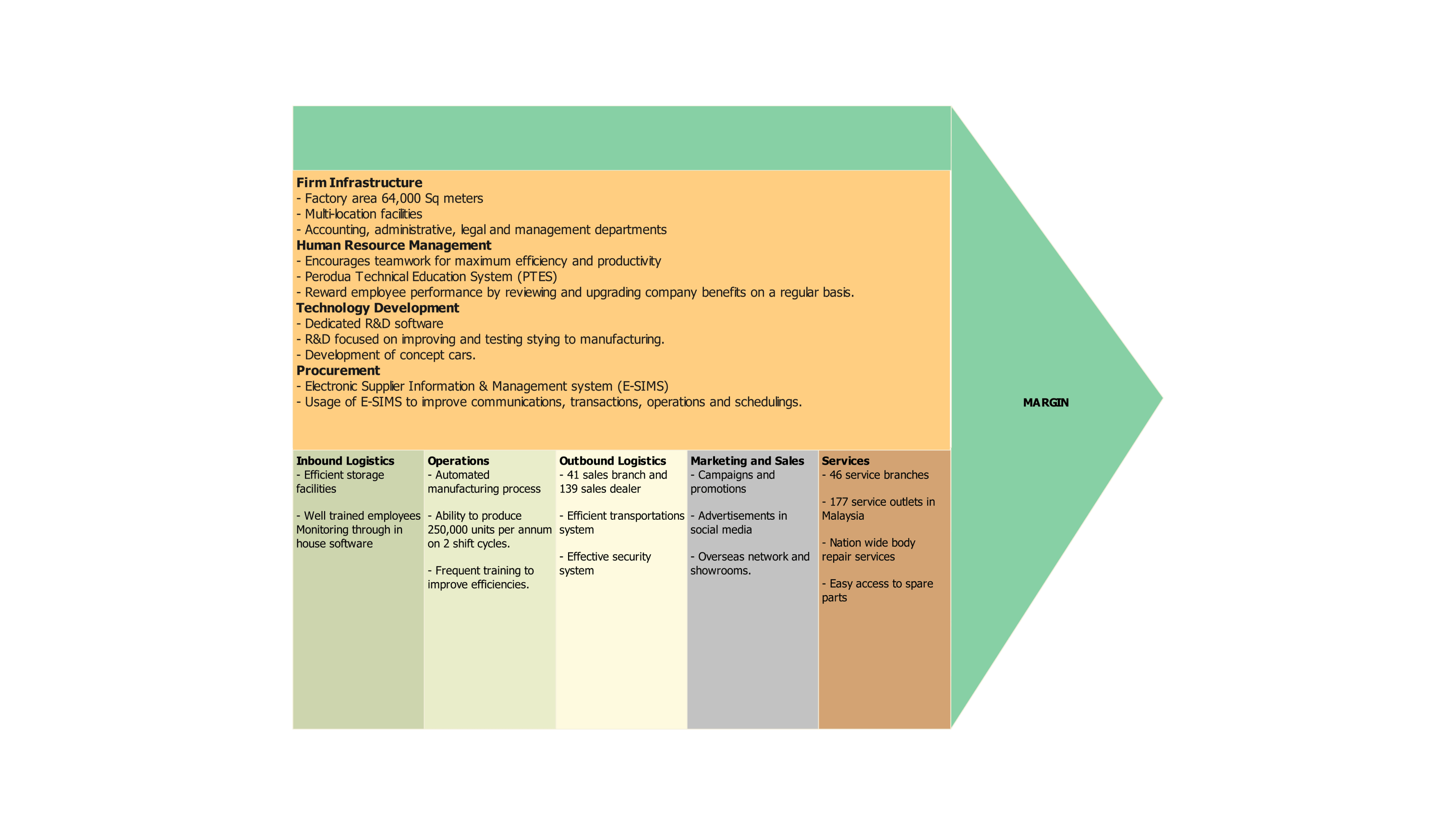 Perodua Value Chain Analysis