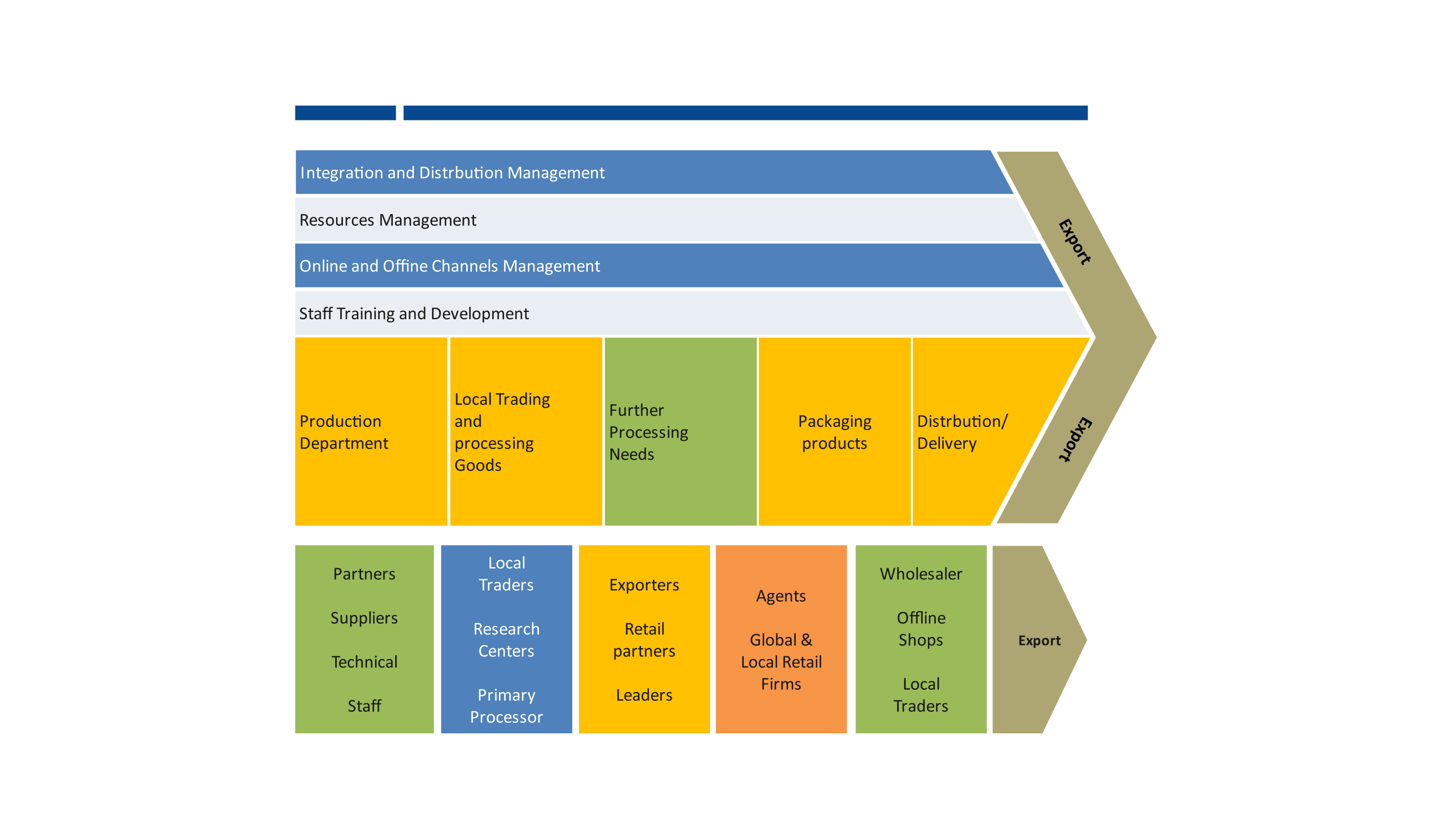 Value chain analysis for public products